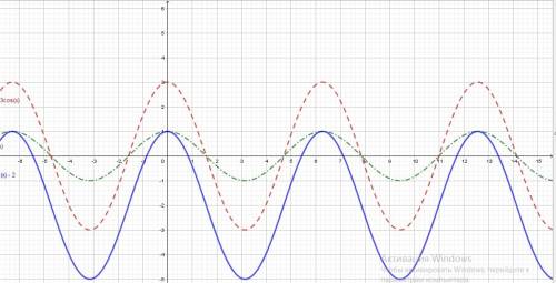 Постройте график функции y=3cosx-2 и назовите его свойства