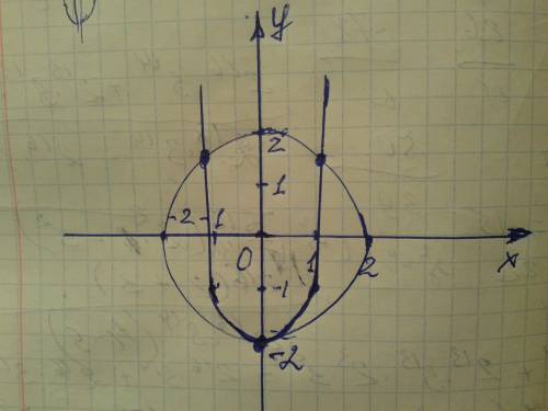 При каком значении параметра a система уравнений {y=x^6-a ; x^2+y^2=4 имеет три решения? плз