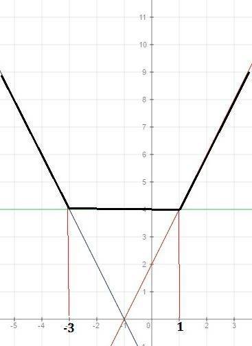 Как строить график с модулем хоть кто-нибудь /x+3/+/1-x/