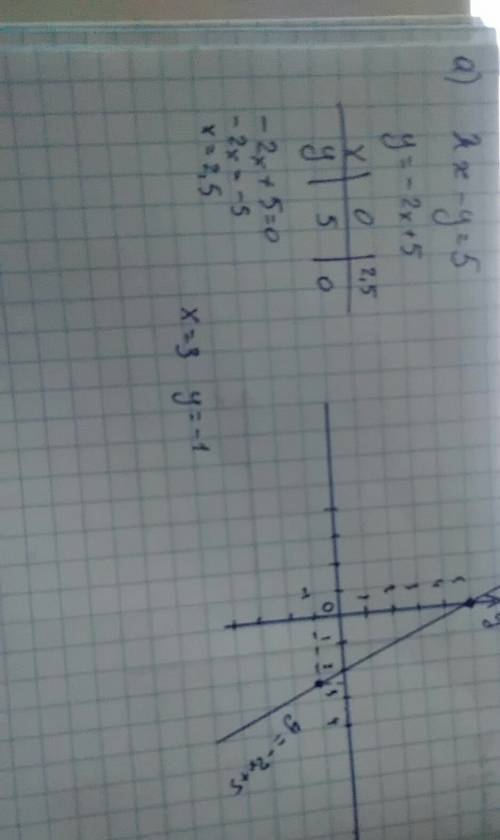 Постройте график уравнений: a) 2x-y=5 b) x= -4 ( на листочке напишите и сфоткайте ))