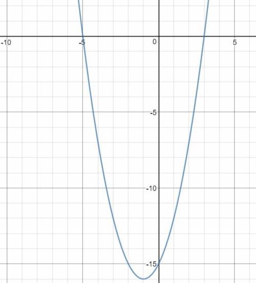 Построить графики функций: у =2 х^2 + 8х + 2, у = х2 + 2х – 15, у =0,5 х2- 3х + 4 х2