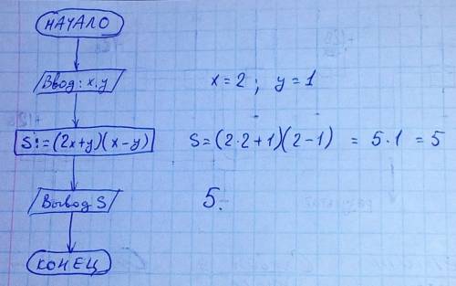 Разработать и начертить схему алгоритма для вычисления выражения: s= (2x+y)(x-y); протестировать алг
