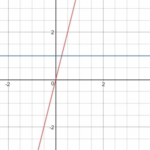 :вычислите площадь фигуры, ограниченной линиями y=x4, y=1