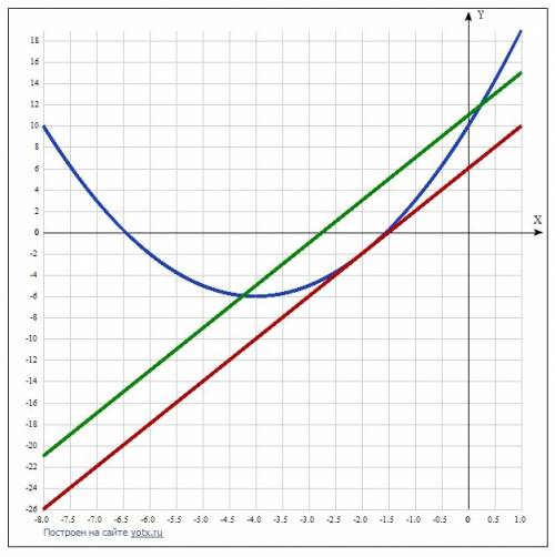 Прямая y=4x+11 параллельна касательной к графику функции y=x^2+8x+10 а) найдите абсциссу касания б)
