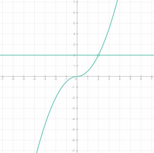 Постройте график функции y=(0.5x²-x)*|x| / x-2 и определите при каких значениях m, прямая y=m не име
