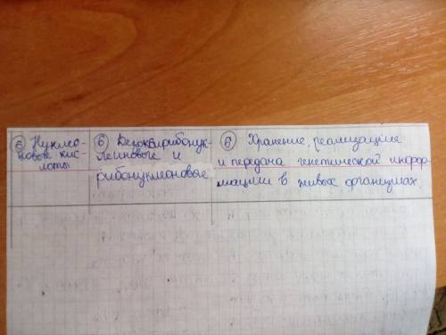 Заполните таблицу со следующими колонками: колонка 1. группа веществ в каждой строке одно из веществ