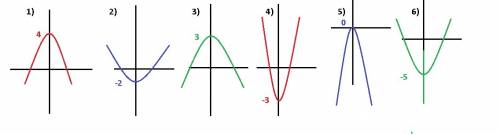 Постройте схематично графики 1)у=-х²+4 2)у=1/2х²-2 3)у=-0,5х²+3 4)у=3х²-3 5)у=-5х² 6)у=х²-5