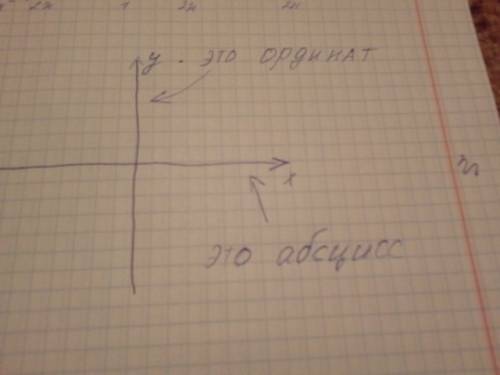 На системе координат какая часть является ось абсцисса, только линия y? или линия сверху и всё с пра