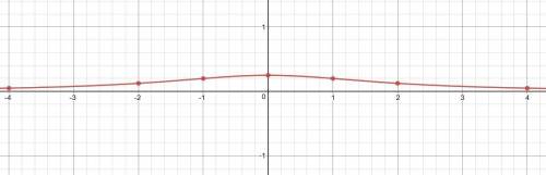 Построить график функции y = с решением!