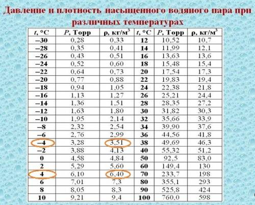 При температуре 4 градуса цельсия относительная влажность воздуха 70% .выпадет ли на траве иней при