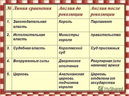7класс, нужна таблица по , тема в эпоху революционных потрясений, заранее .
