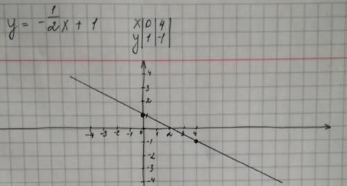 Построить линейный график функции y=-1/2x+1