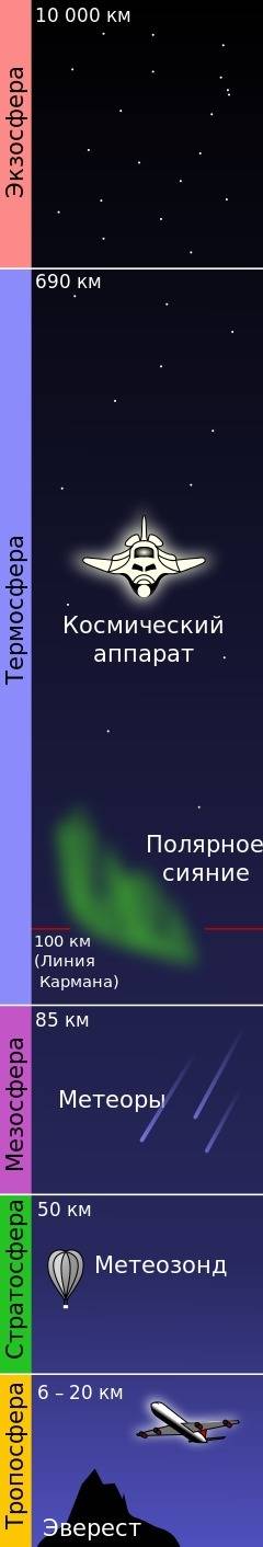 Сделать таблицу по теме строение атмосферы таблица 1. название слоя 2. высота 3.температура надо! за