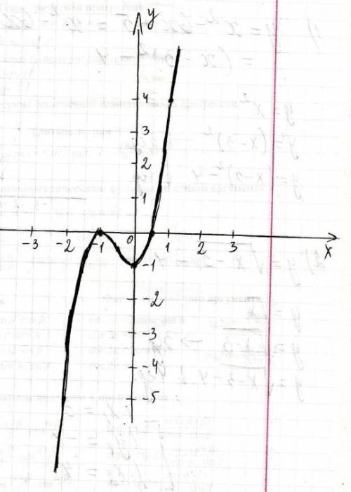 Исследоватть функцию и построить ее график f(x)=x^3+3x^2-1