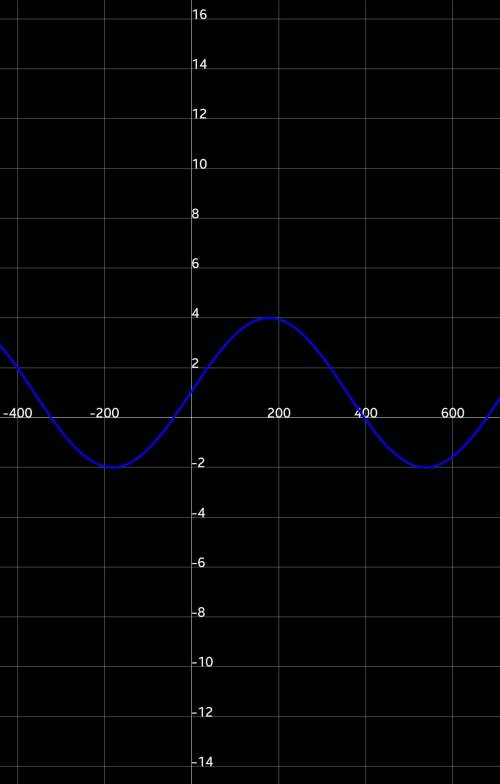 Y=3sin(1/2*x+pi /3)+1 ; нужен график