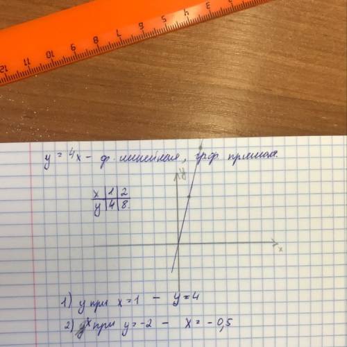 Построй график функции y=4x. с графика найди значение y при x=1 и значение x, если y=-2. y= ; x=