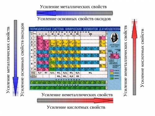 Используя схему проведёную в даном парагрофе периодическую табличу расположите перечисленные ниже эл