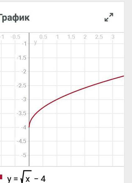 Постройте в одной системе координат графики функций: [tex]y = \sqrt{x} 