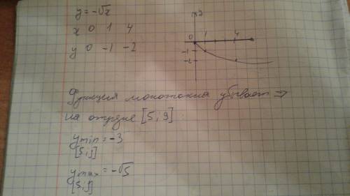 ﻿постройте график функции y= -√х .найдите наименьшее и наибольшее значение этой функции на отрезке[