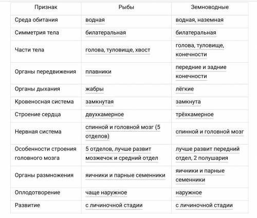 Что связывает земноводных с предыдущими классами? как можно быстрее) )