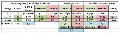 предприятие получает детали от двух поставщиков. детали первого поставщика составляют 40% от общего