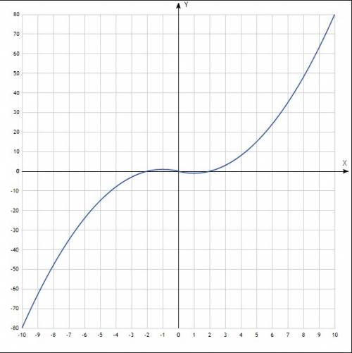 Что сделать чтобы построить график функции: y=|x|*x-2x?