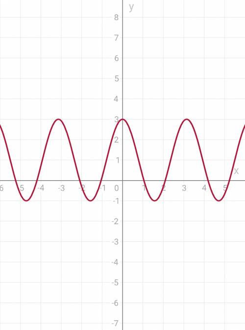 Постройте график функции: y=2cos2x+1