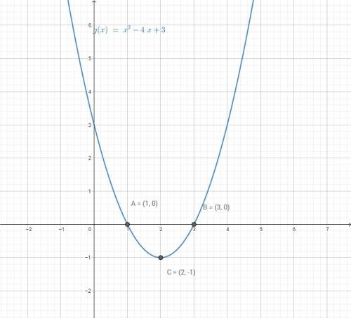 Найдите наибольшее и наименьшее значение функции y=x^2-4x+3 на отрезке [1; 3]