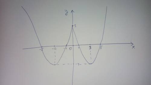 Побудуйте графік функції y=x^2-6|x|+5