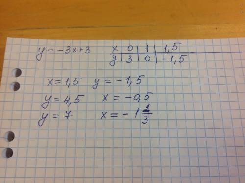Постройте график y=-3x+3 a) значение при x=1.5 б) при каком значении x график функции равен 4.57