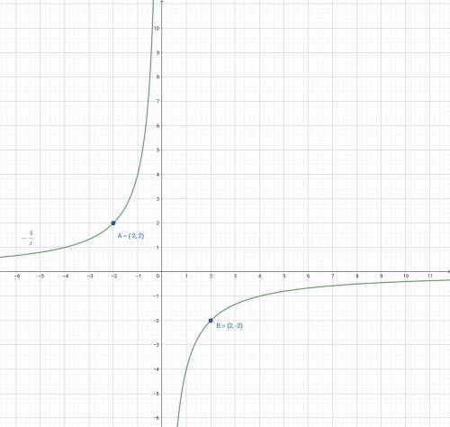 Постройте график функции: y(x)=-4(дробь)x а)определить промежудки возрастания и убывания