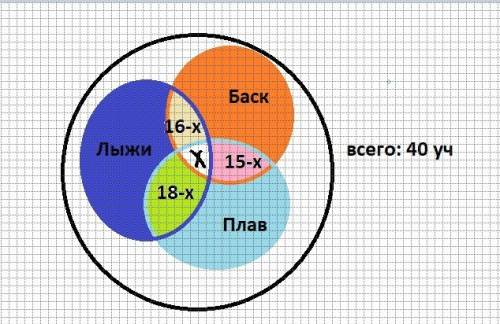 Вклассе 40 уч они занимаются кружками 26-баскетболом 25-плаваньем 27-лыжами одни из них занимаются 1