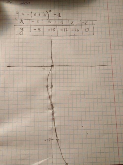 ﻿y=-(x+3)²-1 как решить не раскрывая скобки и объяснение