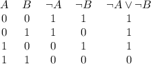 \begin{tabular}{ccccc}
$A$ & $B$ & $ \lnot A$ & $ \lnot B$ & $ \lnot A \lor \lnot B$ \\
\midrule
0 & 0 & 1 & 1 & 1\\
0 & 1 & 1 & 0 & 1\\
1 & 0 & 0 & 1 & 1\\
1 & 1 & 0 & 0 & 0\\
\end{tabular}