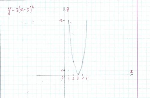 Построить график функции: y=3(x-3) в квадрате