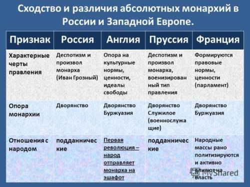 Отличия и сходства и россии в 17 веке 7 класс.15 таблица должна быть