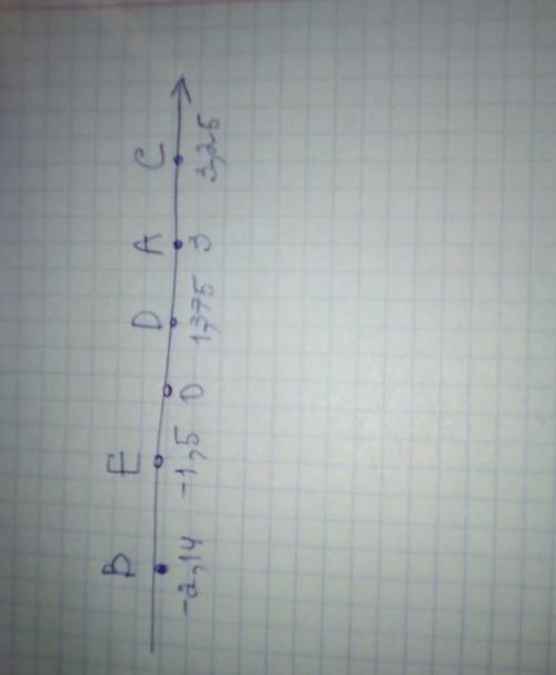 На данной координатной прямой ox отметьте точки а(3),в(-2,1.4 ), с(3,25),d(1,375), e(-1,5)