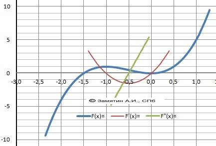 4. исследовать функцию с производной и построить график функции f(x) = 2x^3 + 3x^2