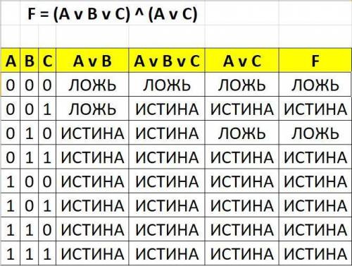 (a∨b∨c)^(a∨c) запишите таблицу истинности