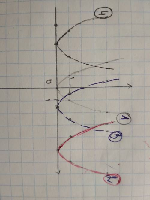 На одной координатной плоскости постройте графики функций.1)y=(x+)^2; 2) y=(x-5)^2; 3) y=(x-1,5)^2;