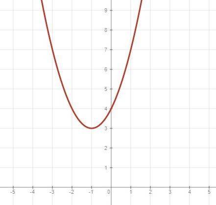 Постройте график функции у=(õ+1)^2+3. напишите уравнение оси симметрии построенного графика функции.