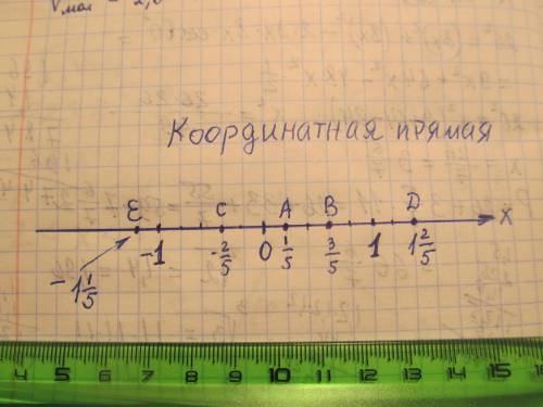 50 ! желательно с рисунком! отметьте на координатной прямой точки: a(1/5) b(3/5) c(-2/5) d(1 2/5)
