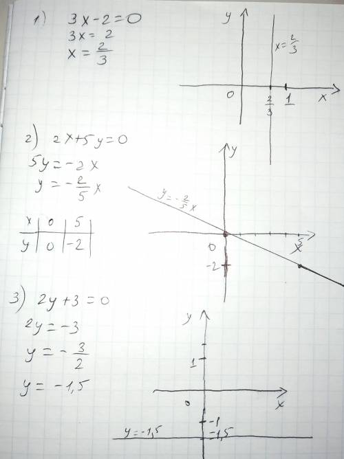 Постройте прямую заданную уравнением: 1) 3х-2=0 2) 2х+5у=0 3) 2у+3=0