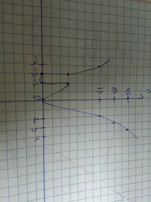 Y=2x^2+4x-3 построение графика функции. полное решение