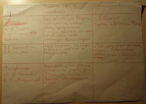 Стаблицей по общественные движения при александре || деятели. | основные идеи и и. | требования ор