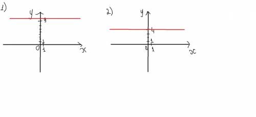 Постройте график уравнения: 1)x=9 2)4y=8