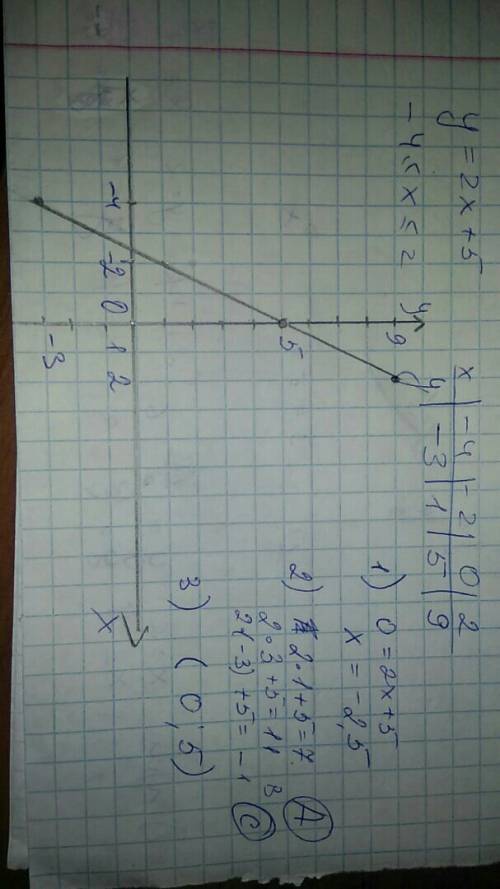 Составьте таблицу значений функции у=2х+5 с шагом, равным 2, и начертите график при -4≤х≤2. 1) при к