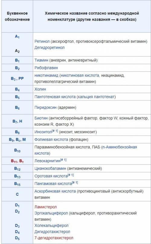 Заполни схему и распределите витамины по группам