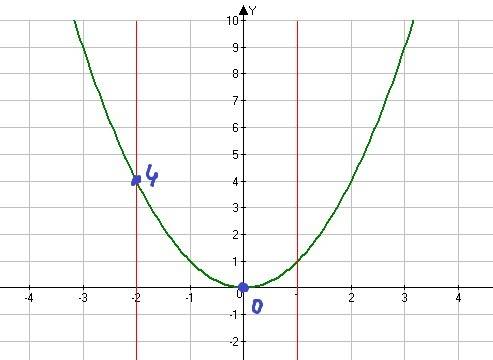 Найдите сумму наибольшего и наименьшего значений функции y = x^2 на промежутке [-2; 1] буду .