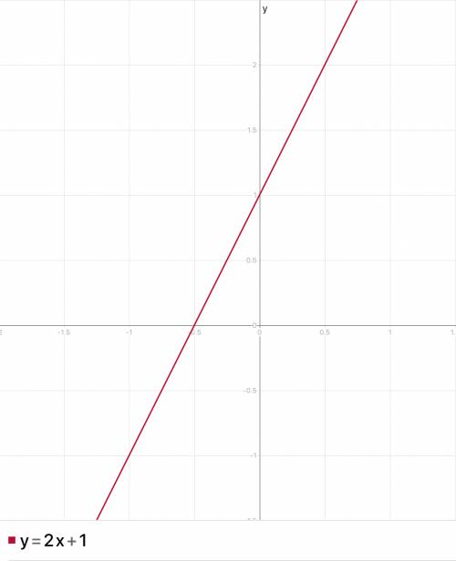 Запишите функцию y=kx формулой чтобы ее график был параллелен графику функции y=2x+1